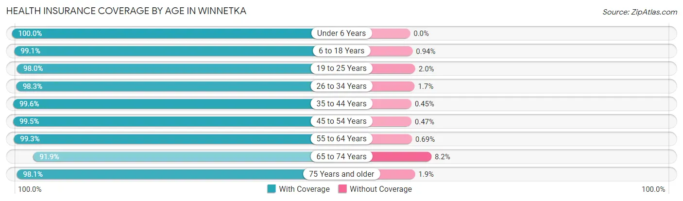 Health Insurance Coverage by Age in Winnetka