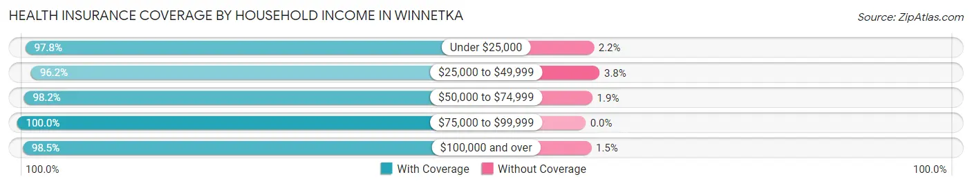 Health Insurance Coverage by Household Income in Winnetka