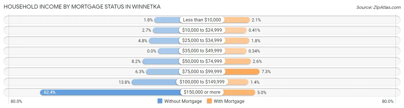 Household Income by Mortgage Status in Winnetka