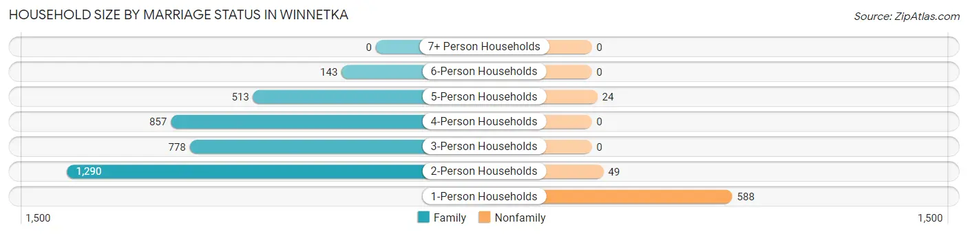 Household Size by Marriage Status in Winnetka