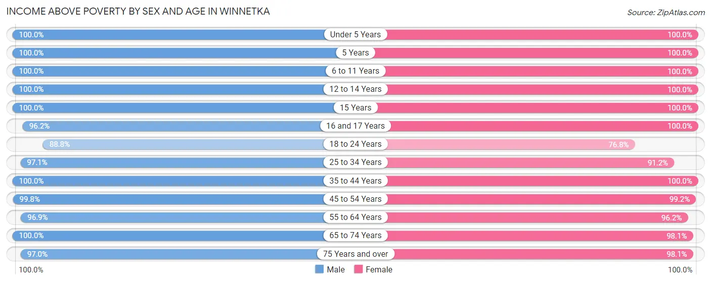 Income Above Poverty by Sex and Age in Winnetka