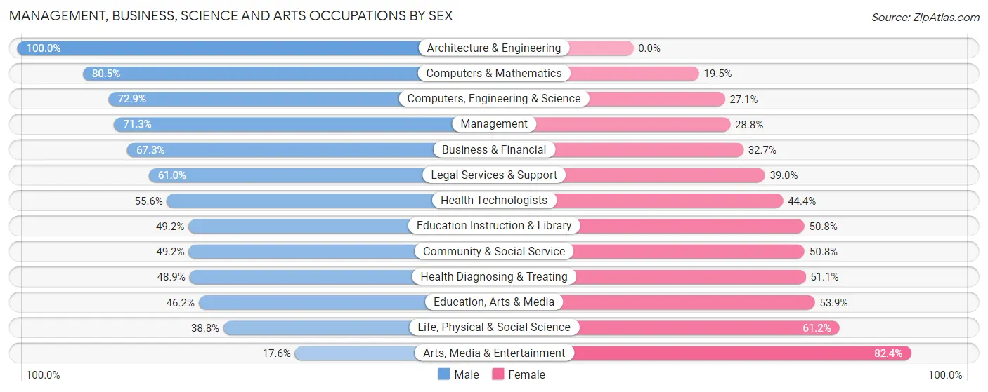 Management, Business, Science and Arts Occupations by Sex in Winnetka