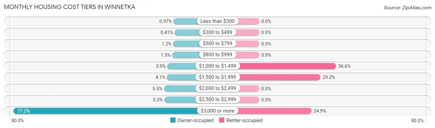 Monthly Housing Cost Tiers in Winnetka