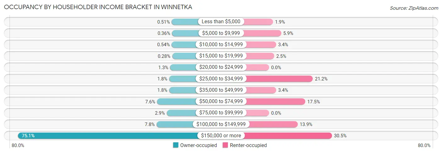 Occupancy by Householder Income Bracket in Winnetka