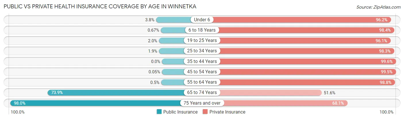 Public vs Private Health Insurance Coverage by Age in Winnetka