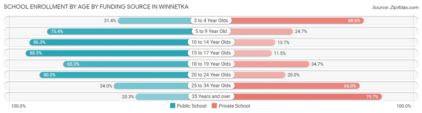 School Enrollment by Age by Funding Source in Winnetka