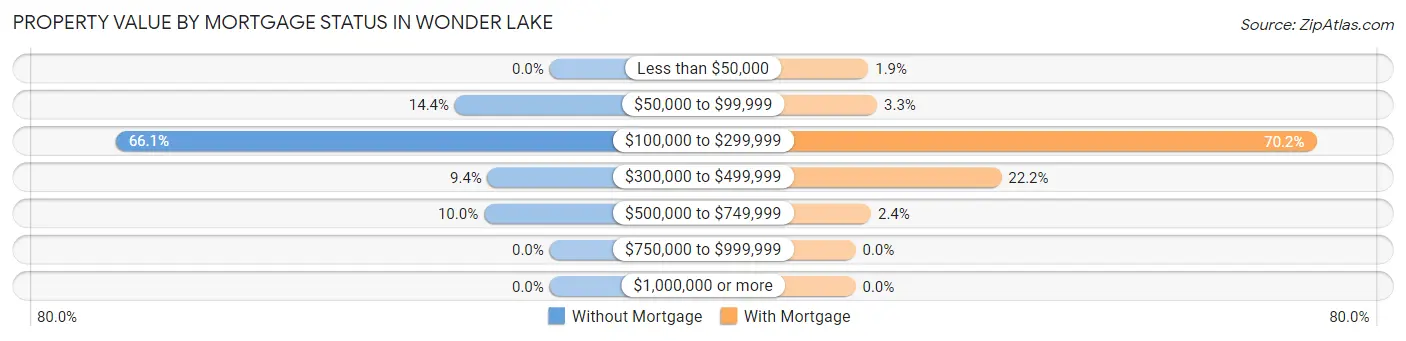 Property Value by Mortgage Status in Wonder Lake
