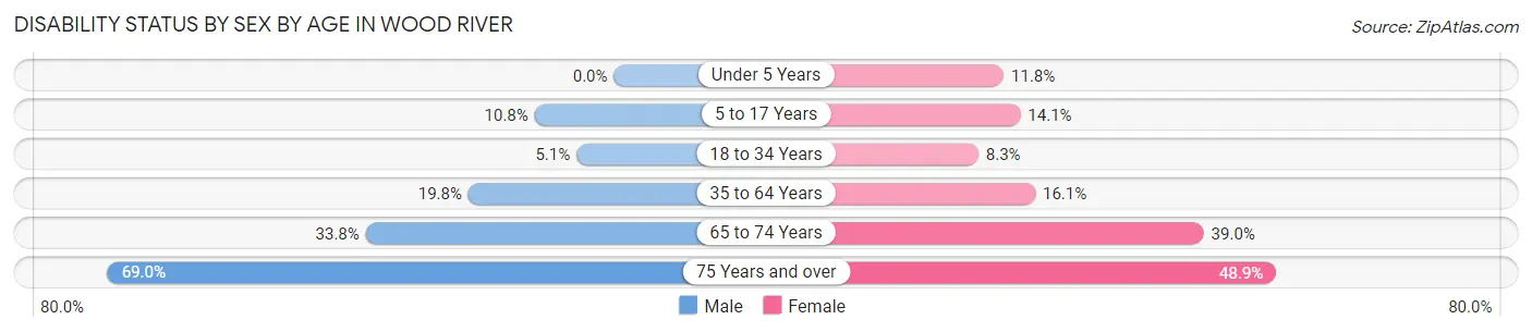 Disability Status by Sex by Age in Wood River