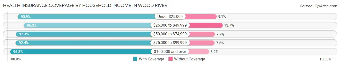 Health Insurance Coverage by Household Income in Wood River