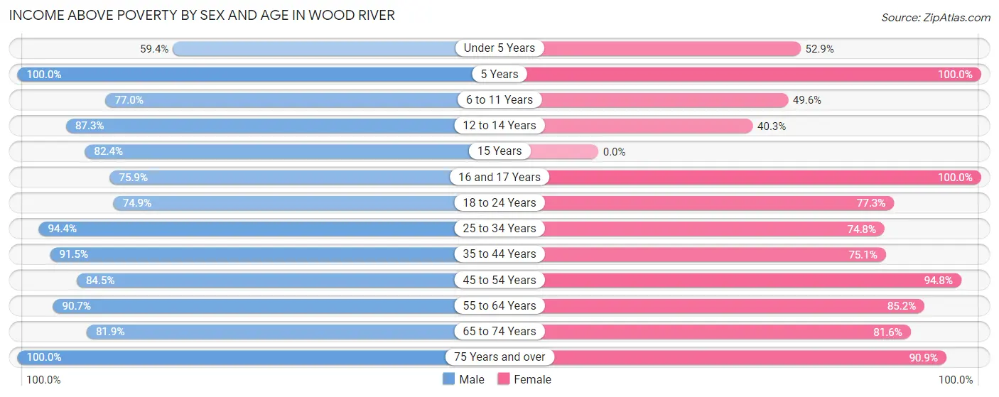 Income Above Poverty by Sex and Age in Wood River