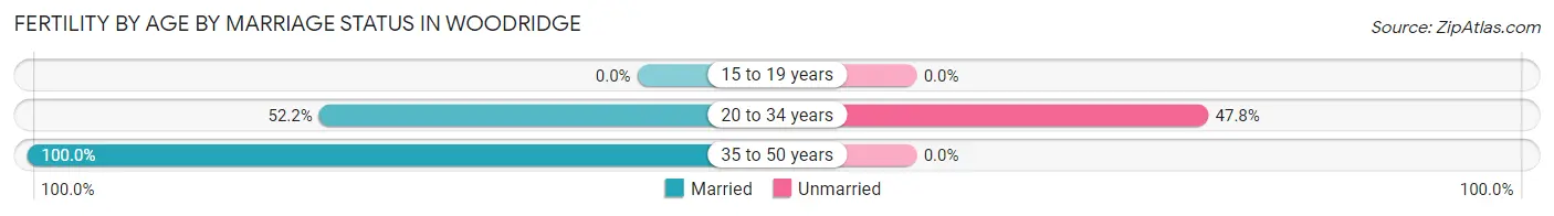 Female Fertility by Age by Marriage Status in Woodridge