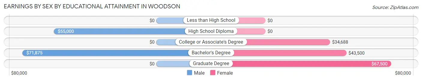 Earnings by Sex by Educational Attainment in Woodson