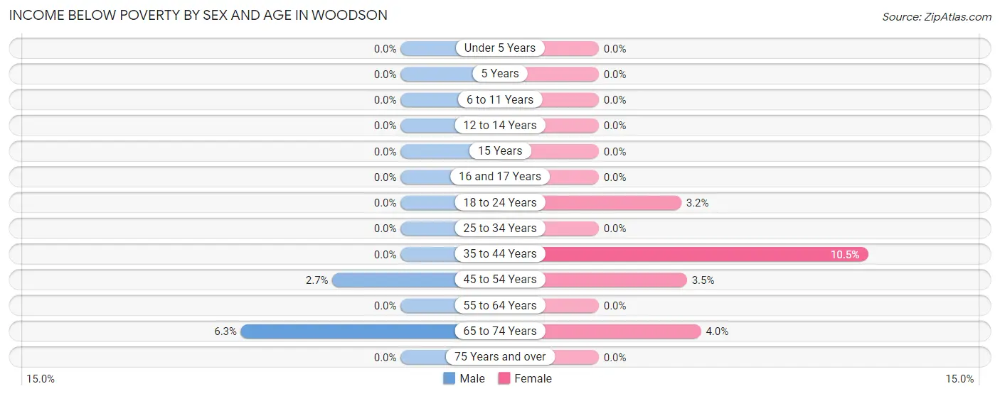 Income Below Poverty by Sex and Age in Woodson