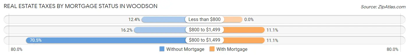 Real Estate Taxes by Mortgage Status in Woodson