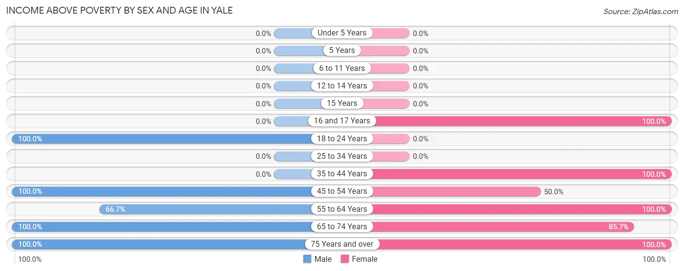 Income Above Poverty by Sex and Age in Yale