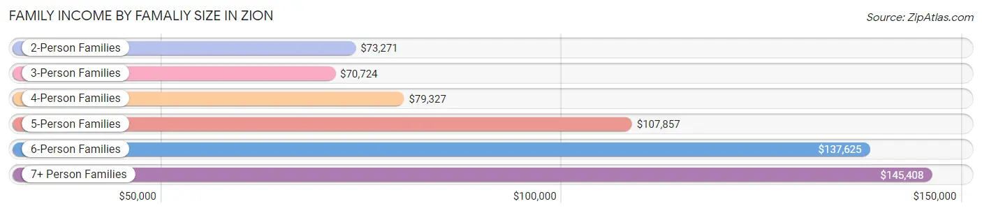 Family Income by Famaliy Size in Zion