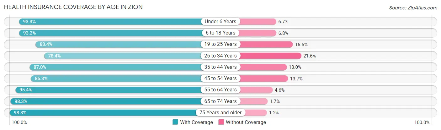 Health Insurance Coverage by Age in Zion