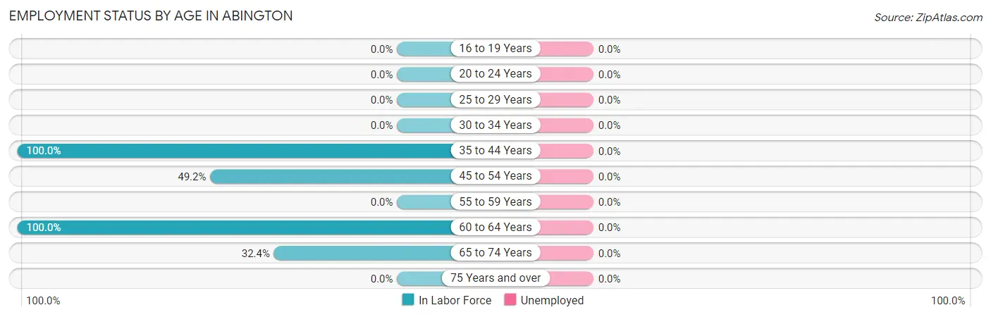 Employment Status by Age in Abington