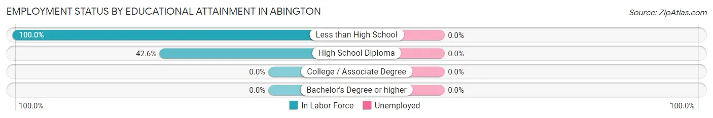 Employment Status by Educational Attainment in Abington