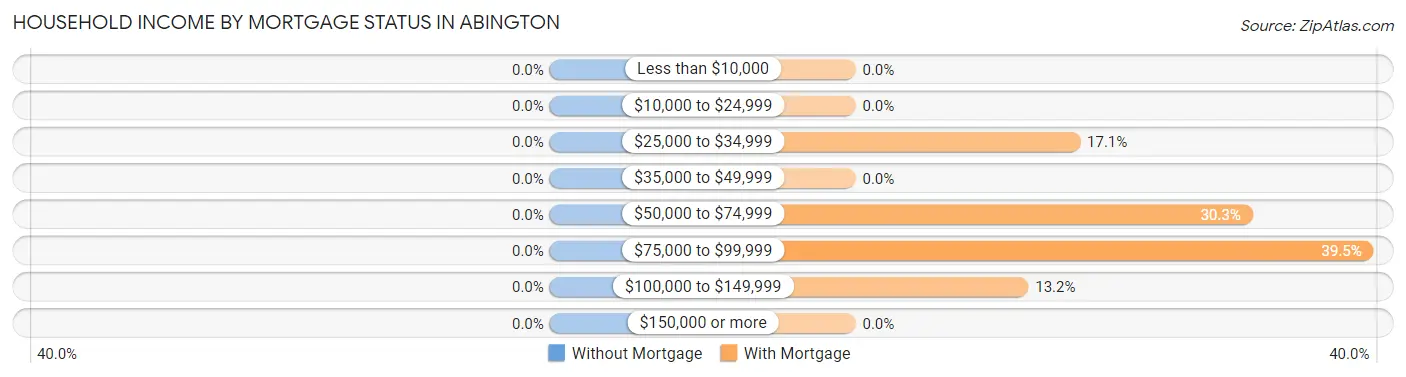 Household Income by Mortgage Status in Abington