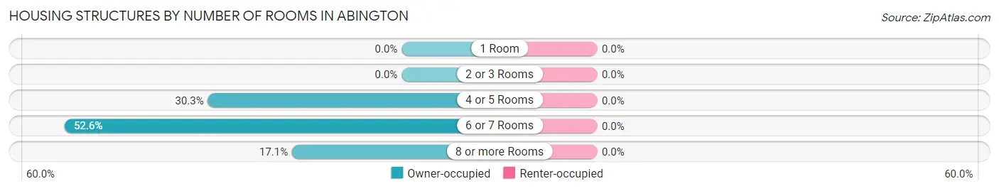 Housing Structures by Number of Rooms in Abington