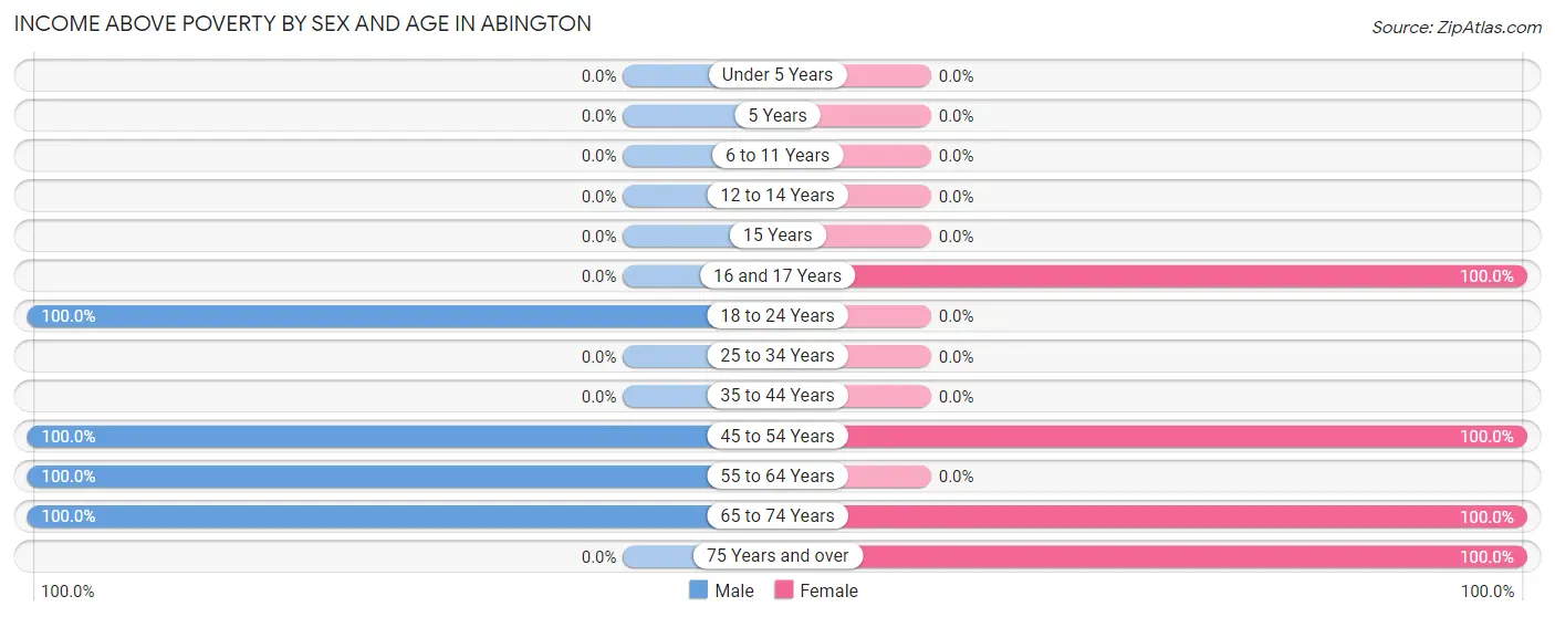Income Above Poverty by Sex and Age in Abington