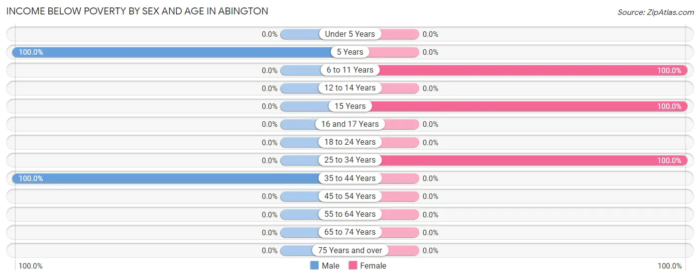 Income Below Poverty by Sex and Age in Abington