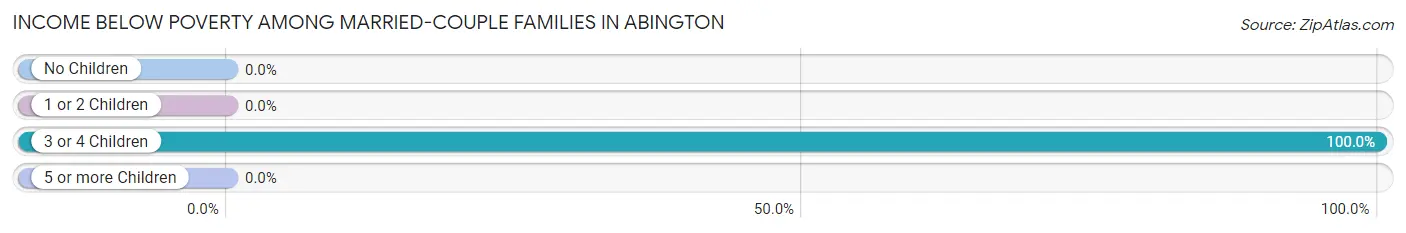 Income Below Poverty Among Married-Couple Families in Abington