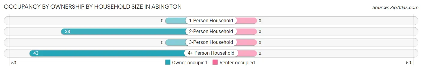 Occupancy by Ownership by Household Size in Abington