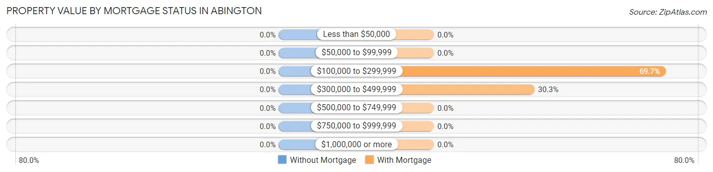 Property Value by Mortgage Status in Abington