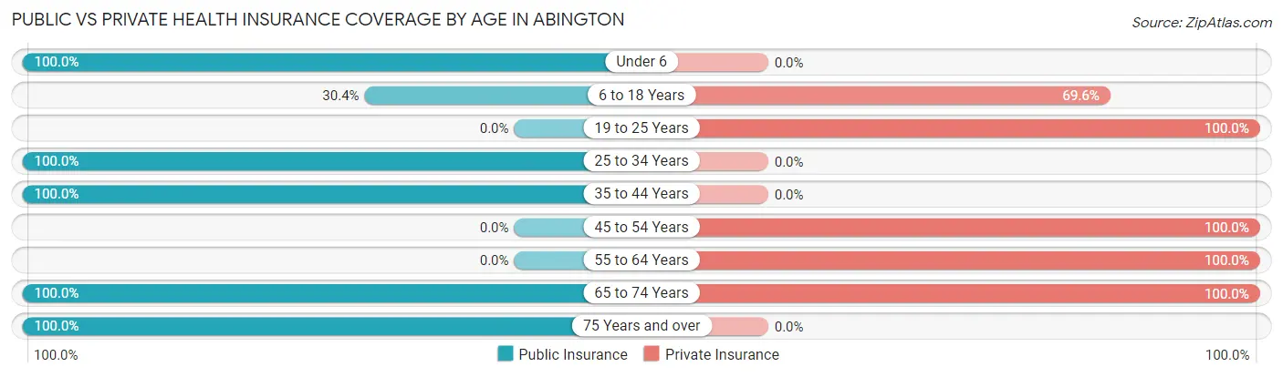 Public vs Private Health Insurance Coverage by Age in Abington