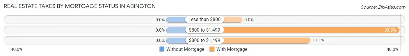 Real Estate Taxes by Mortgage Status in Abington