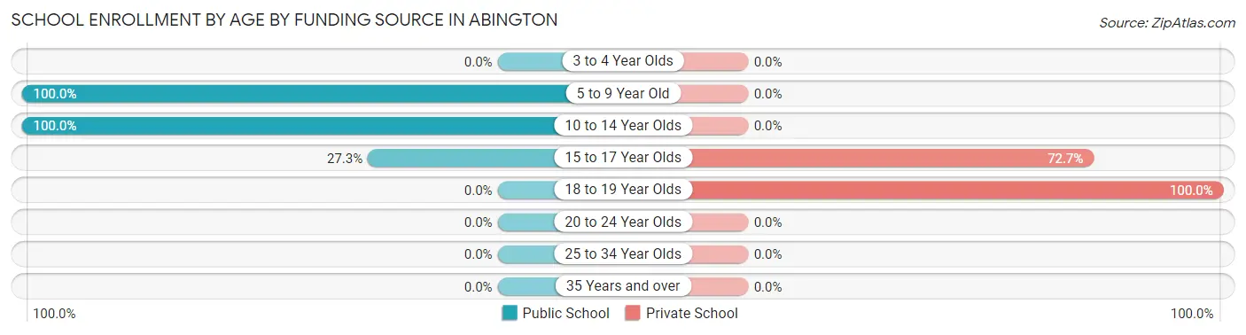 School Enrollment by Age by Funding Source in Abington