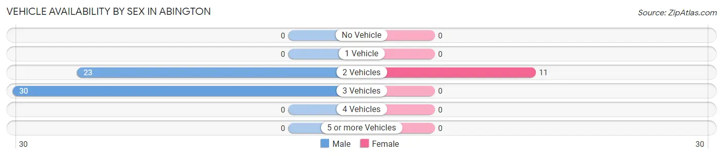 Vehicle Availability by Sex in Abington
