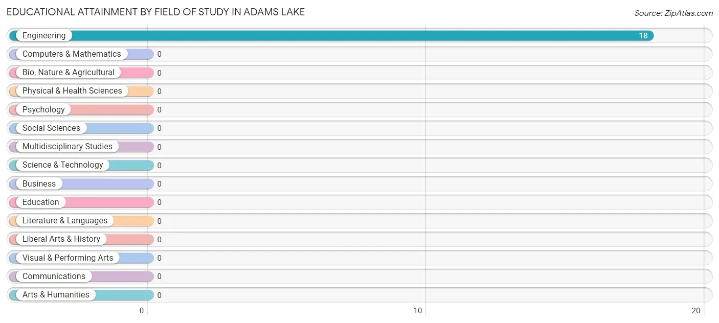 Educational Attainment by Field of Study in Adams Lake