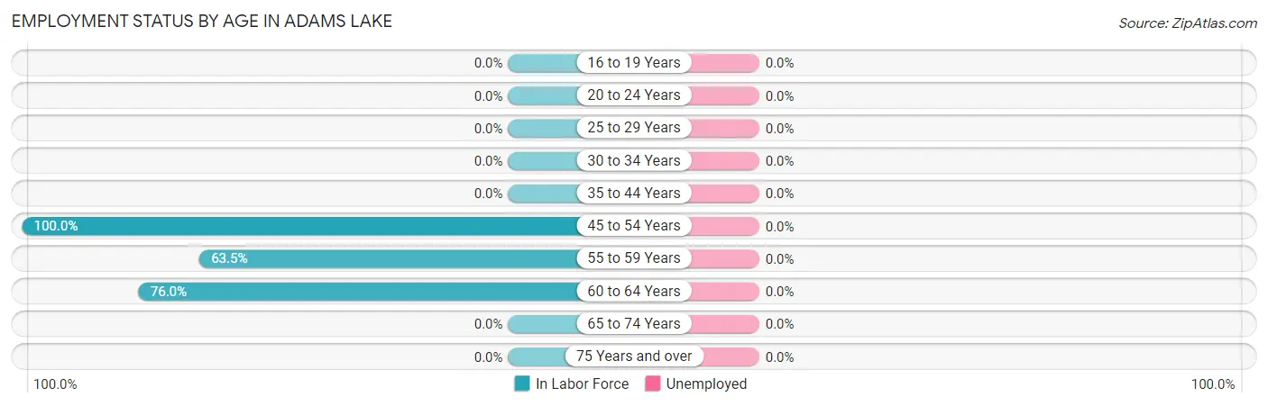 Employment Status by Age in Adams Lake