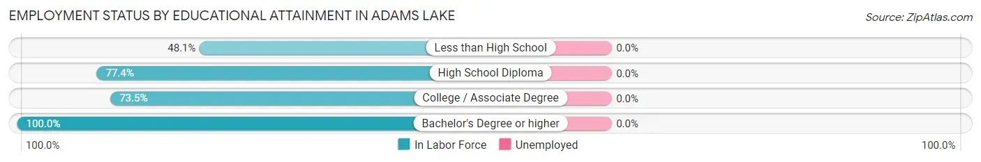 Employment Status by Educational Attainment in Adams Lake