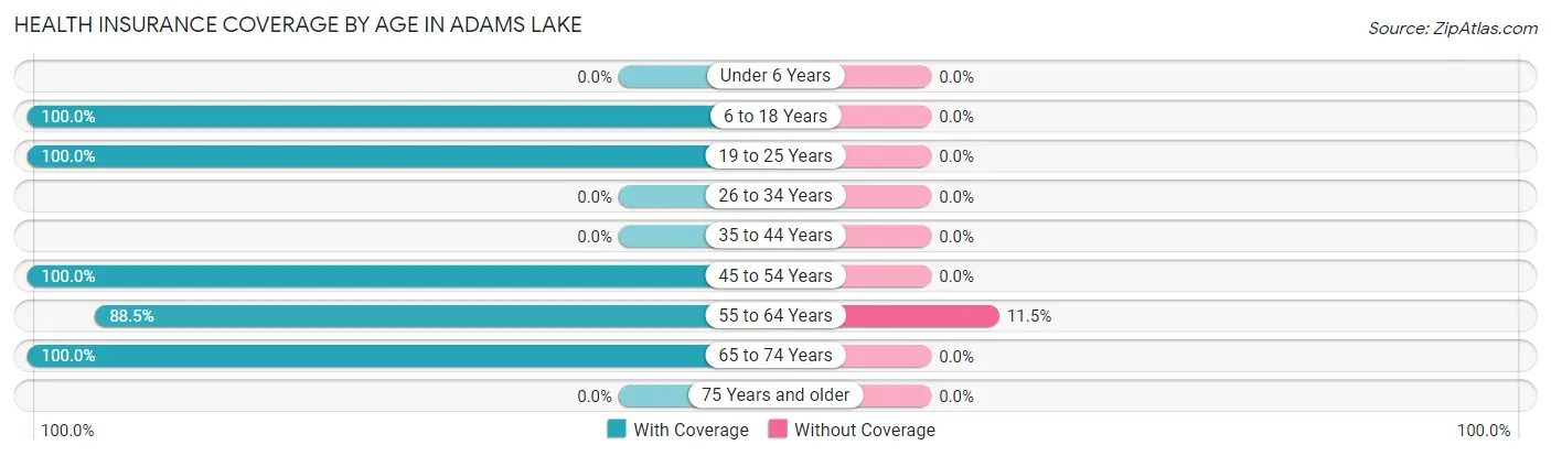 Health Insurance Coverage by Age in Adams Lake