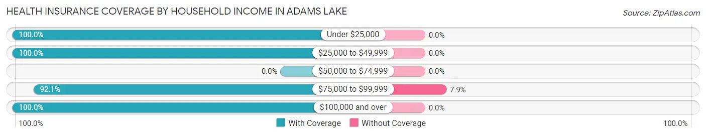 Health Insurance Coverage by Household Income in Adams Lake