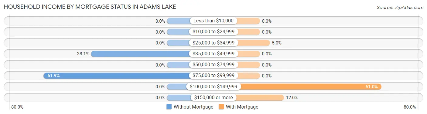 Household Income by Mortgage Status in Adams Lake