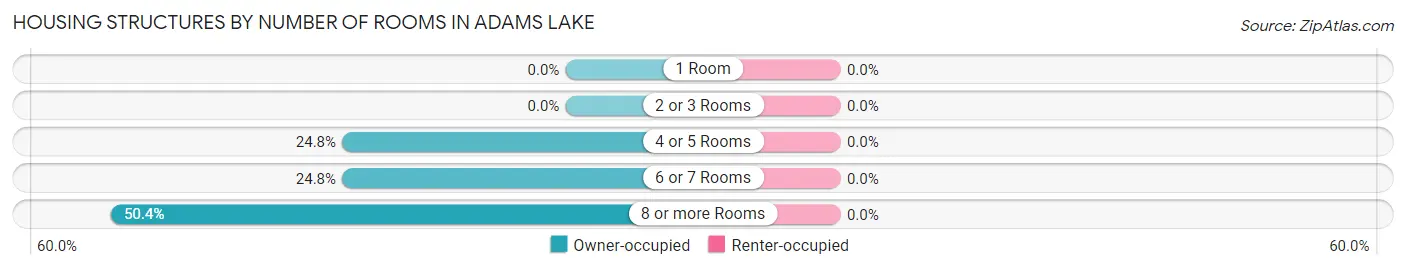 Housing Structures by Number of Rooms in Adams Lake