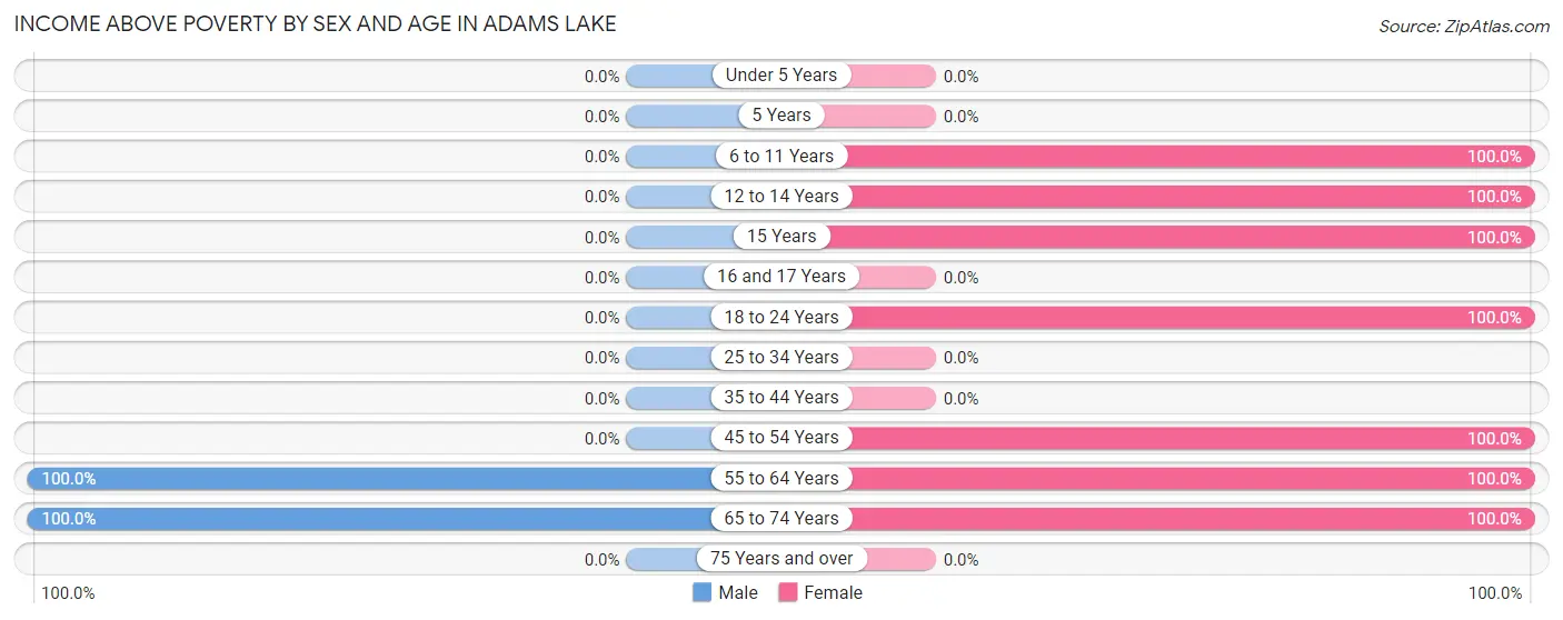 Income Above Poverty by Sex and Age in Adams Lake