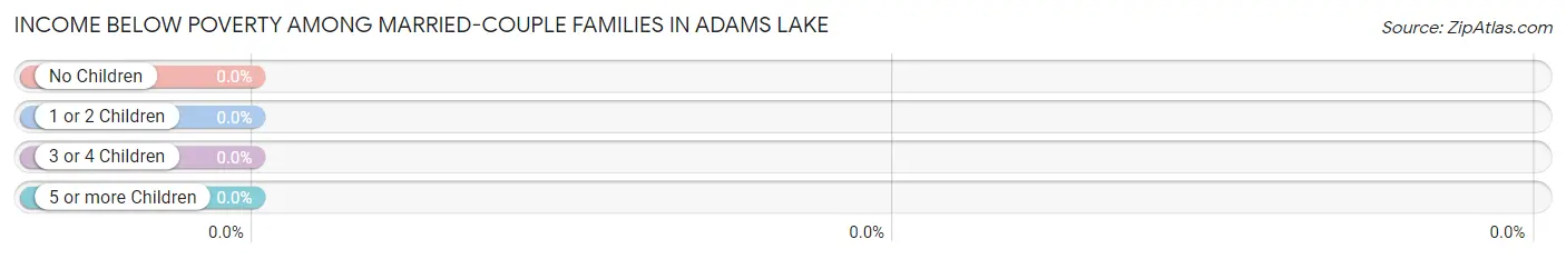 Income Below Poverty Among Married-Couple Families in Adams Lake