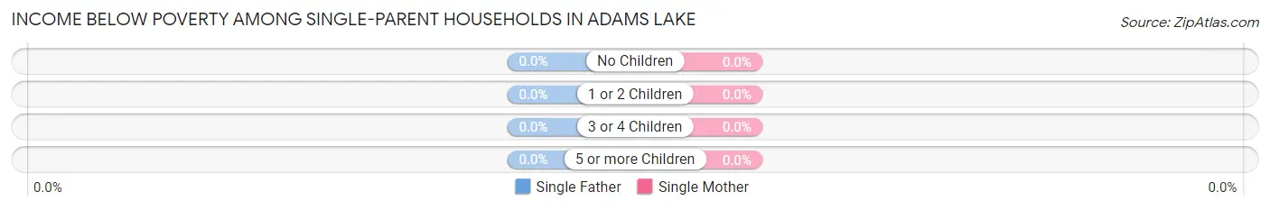 Income Below Poverty Among Single-Parent Households in Adams Lake