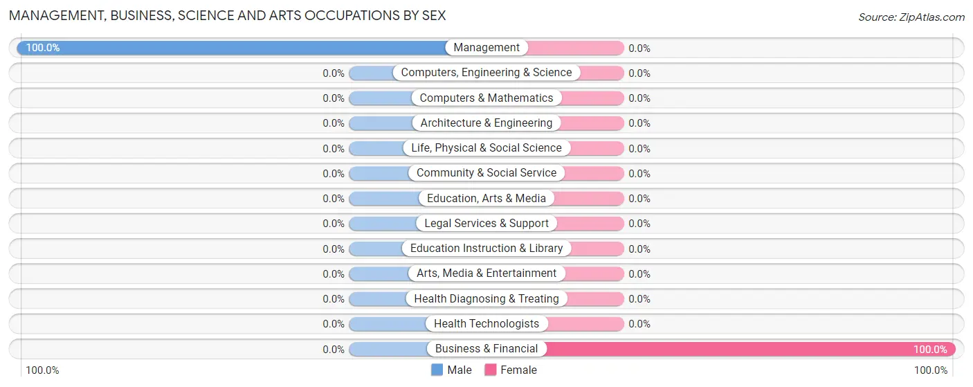 Management, Business, Science and Arts Occupations by Sex in Adams Lake