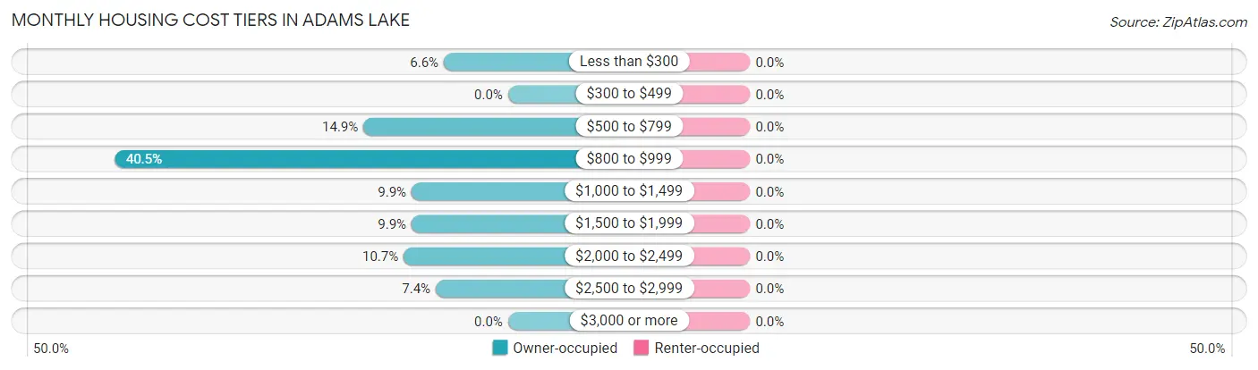 Monthly Housing Cost Tiers in Adams Lake