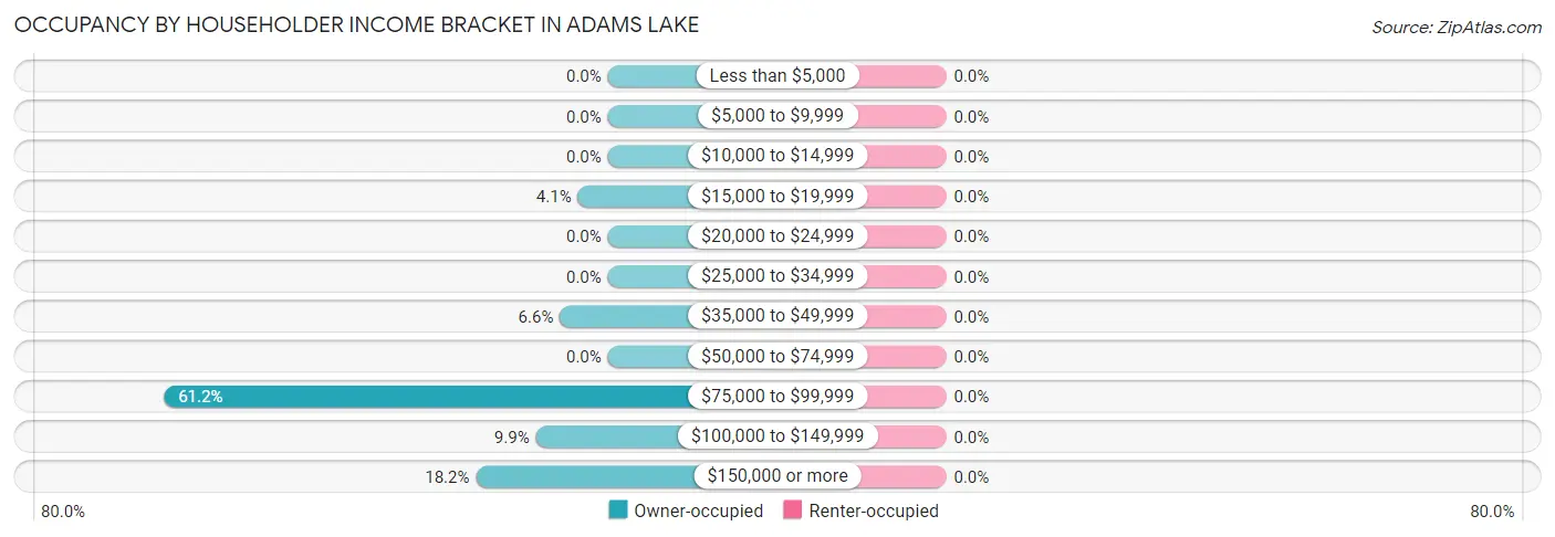 Occupancy by Householder Income Bracket in Adams Lake