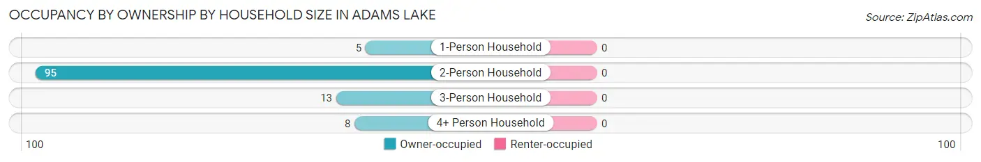 Occupancy by Ownership by Household Size in Adams Lake