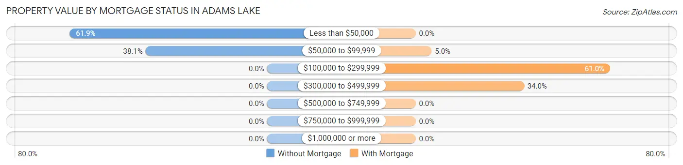 Property Value by Mortgage Status in Adams Lake