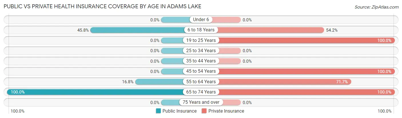 Public vs Private Health Insurance Coverage by Age in Adams Lake